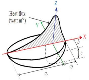 Welding Heat flux model