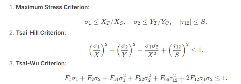 Composite laminates Failure Analysis