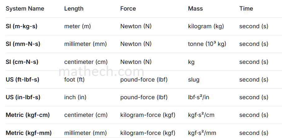 Extended Abaqus unit systems reference table part 1 showing specialized formats including SI(cm), kgf-mm, and Metric(tonne) for advanced FEA applications