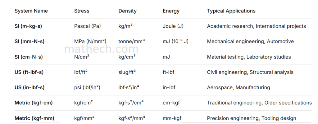 Extended Abaqus unit systems reference table part 2 showing stress conversion factors, density calculations, and specialized unit relationships for FEA
