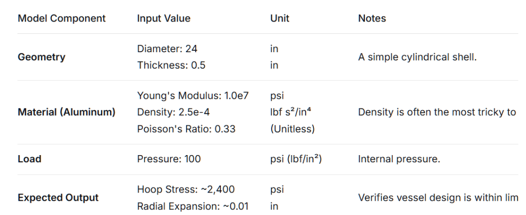 Pressure vessel FEA analysis results in US (inch) units. showing stress distribution in psi and deformation in inches for engineering validation