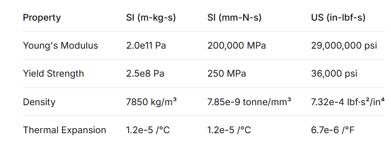 ASTM A36 steel material properties table showing mechanical strength and thermal characteristics including Young's modulus, yield strength, density, and thermal expansion
