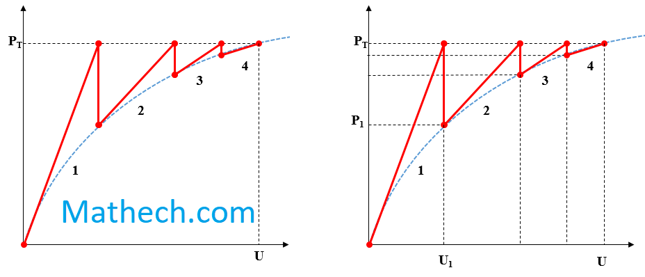 Newton-Raphson increment for convergence