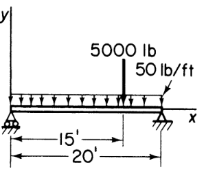 Diagram of a beam with concentrated and distributed loads.