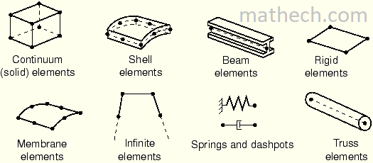 Element families in Abaqus