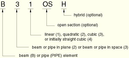 assigning a name to the beam element in Abaqus