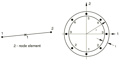 Abaqus element visualization: A linear PIPE21 element shown as a straight cylinder with a node at each end and labeled stress output points