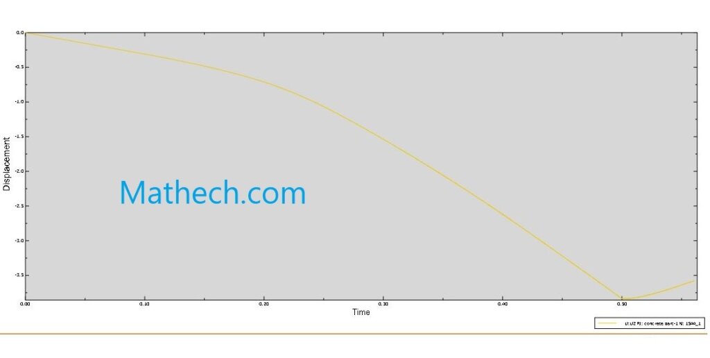Displacement versus time graph for a reinforced concrete beam. Displacement increases steadily during loading until 0.5 seconds, then begins to decrease during unloading. The curve stops abruptly at 0.56 seconds where the "Too many attempts made for this increment" error occurs.