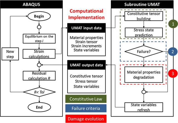 Flow chart for ABAQUS TM and UMAT