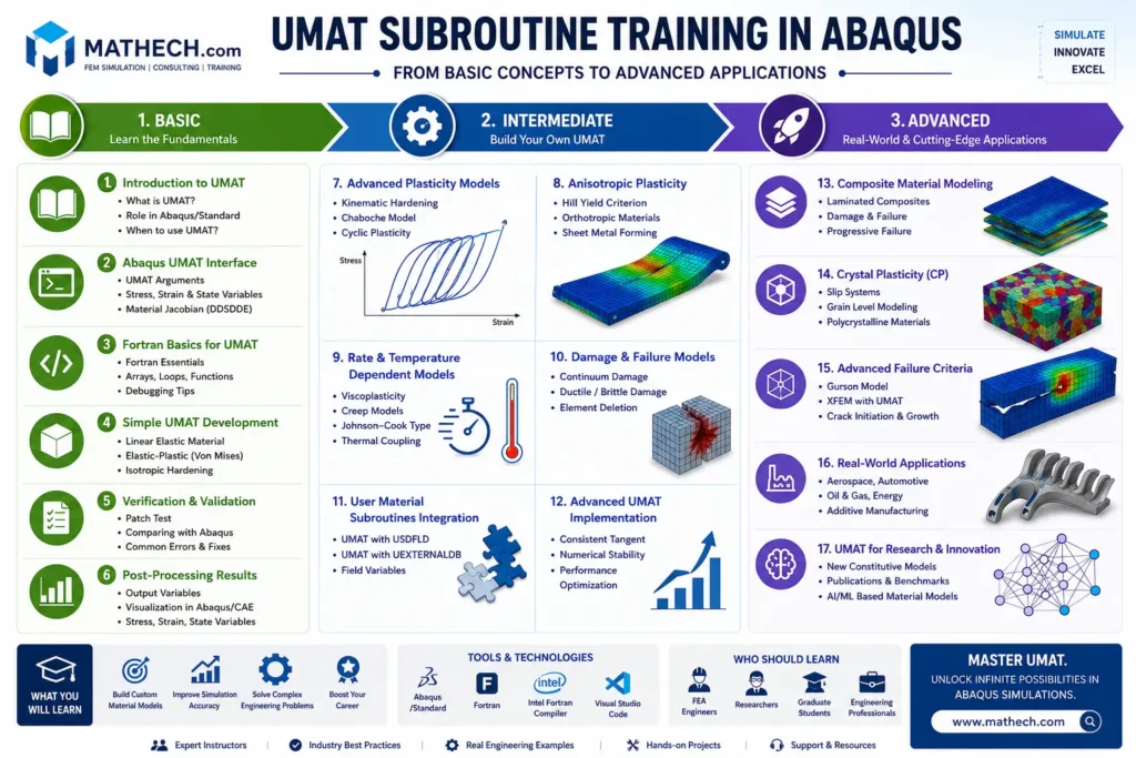 Infographic illustrating the Abaqus UMAT subroutine training roadmap, covering Fortran programming, constitutive material modeling, coding, debugging, verification, and advanced user-defined material implementation.