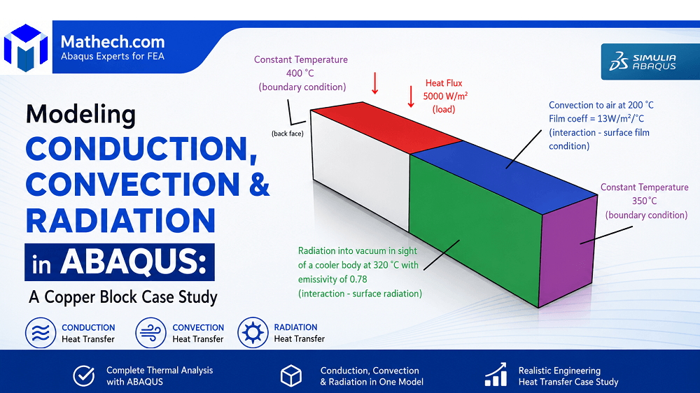 ABAQUS copper block thermal analysis: Modeling conduction, convection, and radiation with 400°C and 350°C temperature boundary conditions, 5000 W/m² heat flux, and surface interactions.a