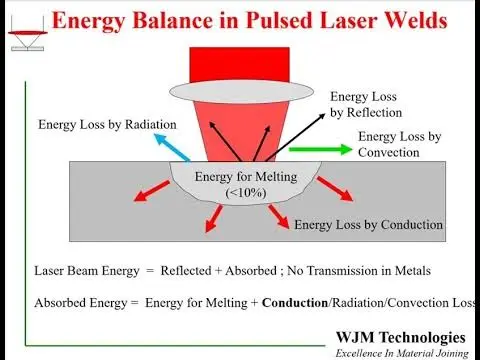 Energy balance in pulsed laser welding simulation.