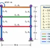 Steel frame structural model diagram for Abaqus analysis, showing frame members, supports, loads, and node locations.