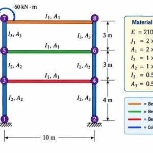 Steel frame structural model diagram for Abaqus analysis, showing frame members, supports, loads, and node locations.
