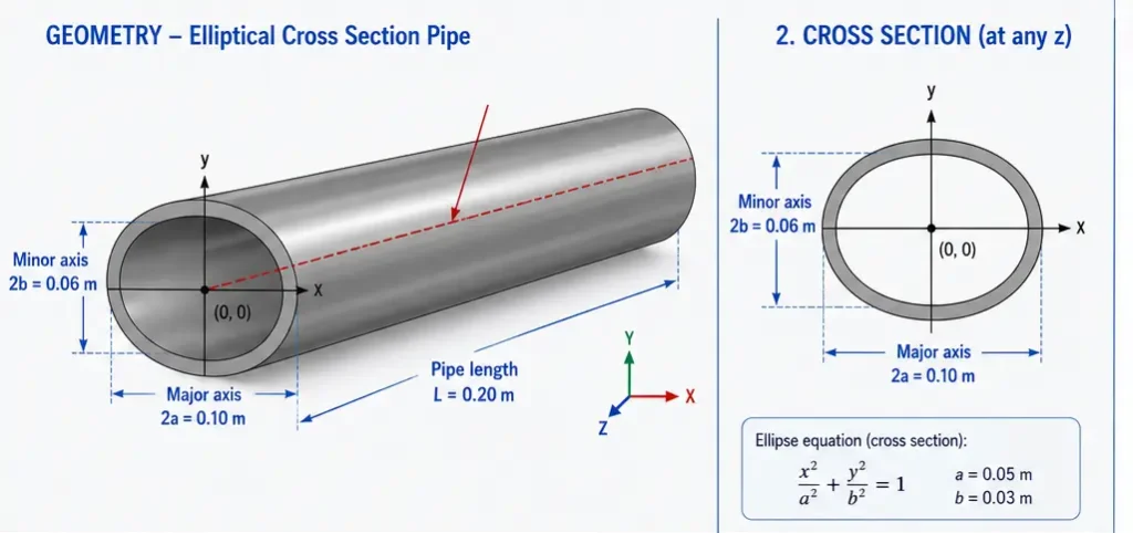 Geometry of an elliptical cross-section pipe showing the major and minor axes and pipe length used in the Abaqus welding simulation.