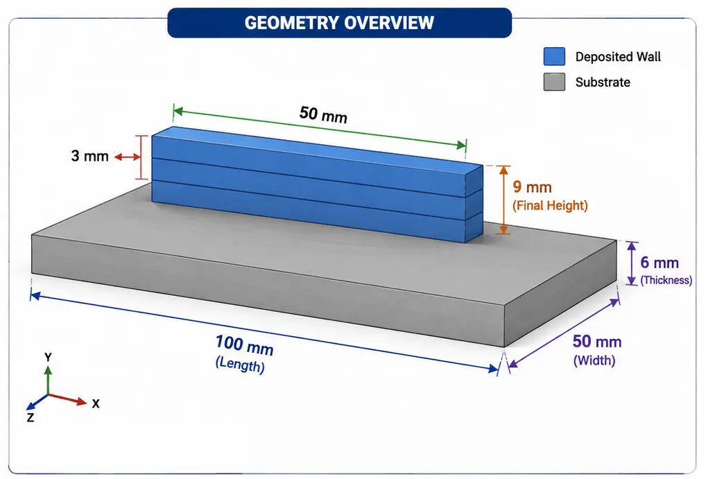 Three-layer metal additive manufacturing simulation geometry showing the substrate and deposited wall dimensions