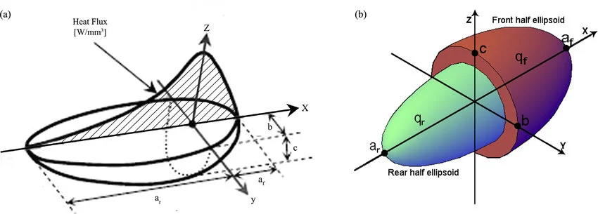 FEA with Goldak Double Ellipsoidal welding Heat Source
