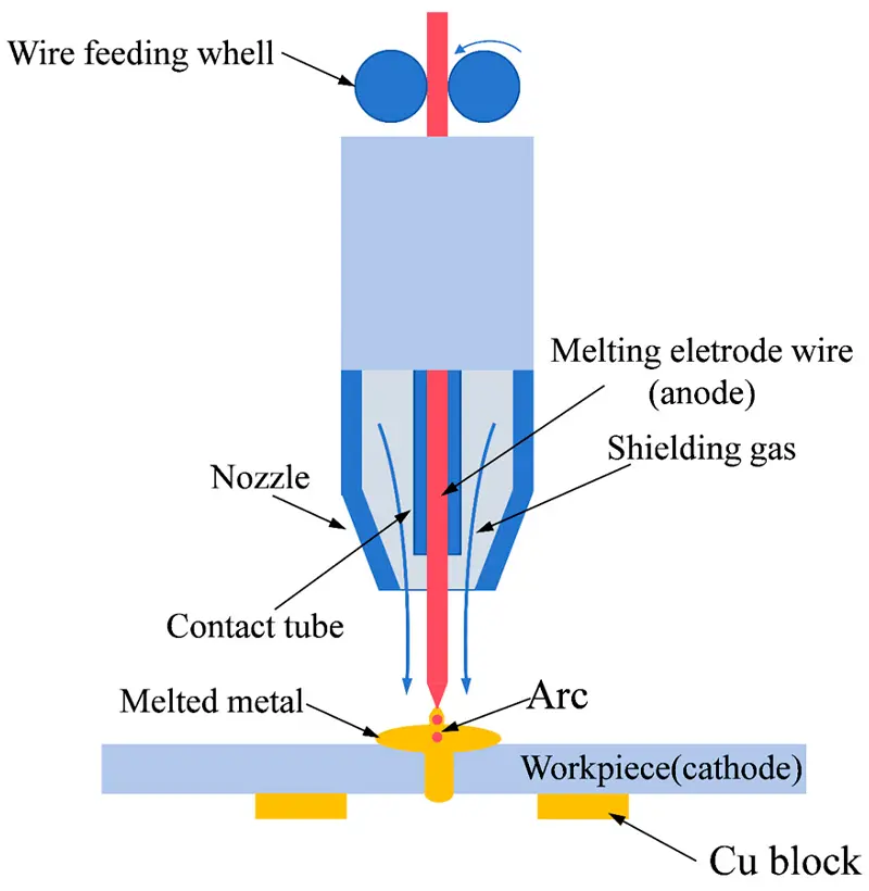 MIG MAG Welding Simulation FEA