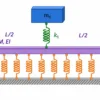 Colorful schematic of a flexible I-beam with distributed springs and a concentrated mass used for modal analysis in Abaqus to determine natural frequencies and mode shapes.