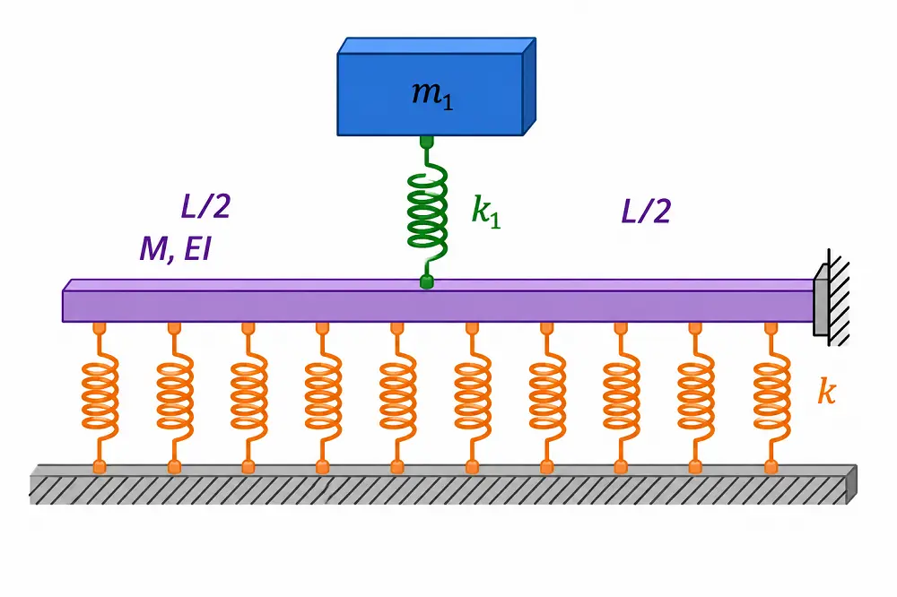 Colorful schematic of a flexible I-beam with distributed springs and a concentrated mass used for modal analysis in Abaqus to determine natural frequencies and mode shapes.