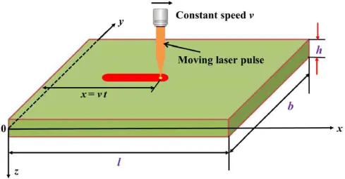 Moving Laser Heat Source on a Plate
