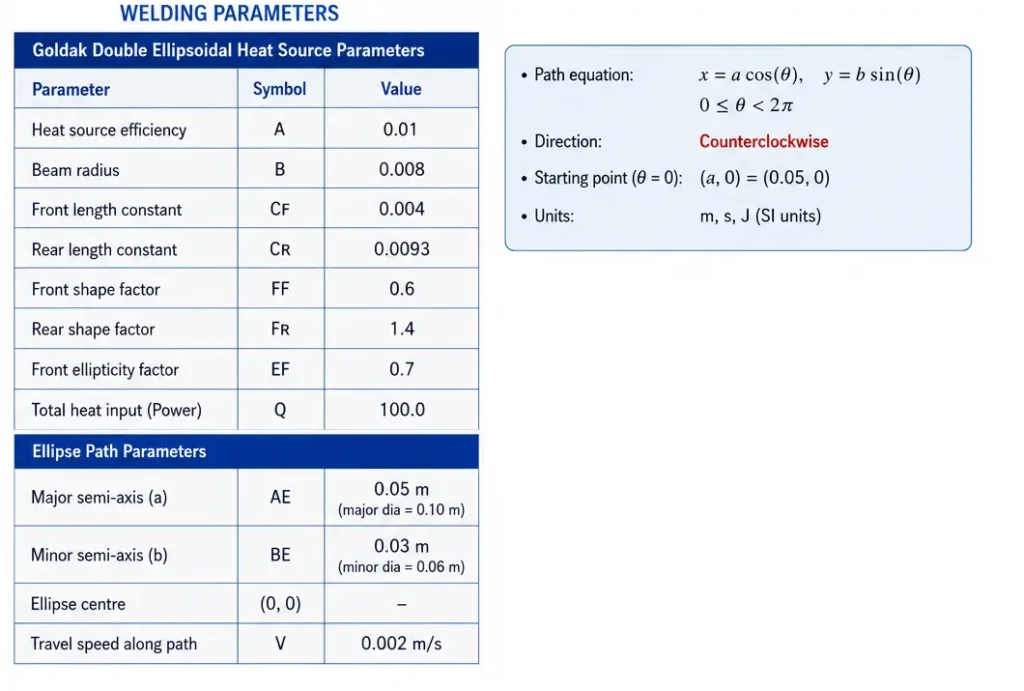 Goldak double-ellipsoidal heat source parameters used for the elliptical pipe welding simulation in Abaqus.