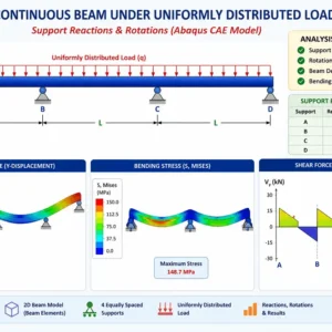 Abaqus simulation of a 2D continuous beam supported at four equally spaced supports under a uniformly distributed load, showing beam deformation, bending stress distribution, shear force diagram, support reaction forces, and rotation angles.