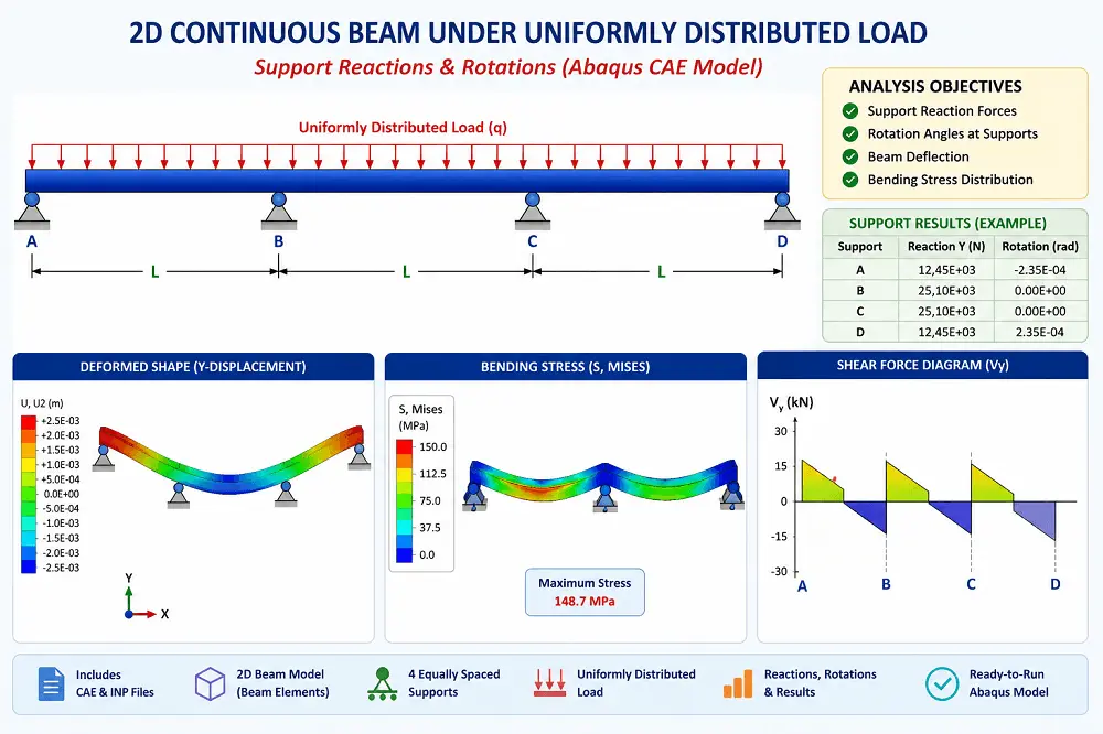 Abaqus simulation of a 2D continuous beam supported at four equally spaced supports under a uniformly distributed load, showing beam deformation, bending stress distribution, shear force diagram, support reaction forces, and rotation angles.